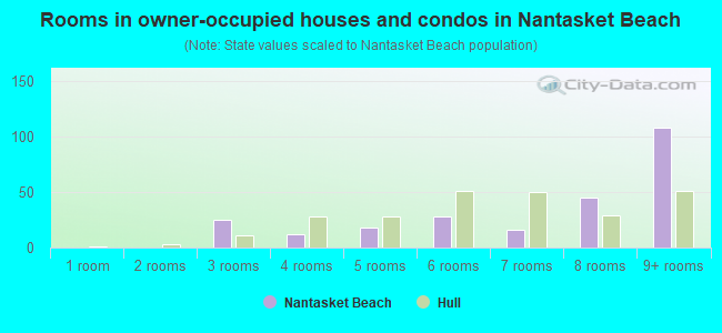 Rooms in owner-occupied houses and condos in Nantasket Beach