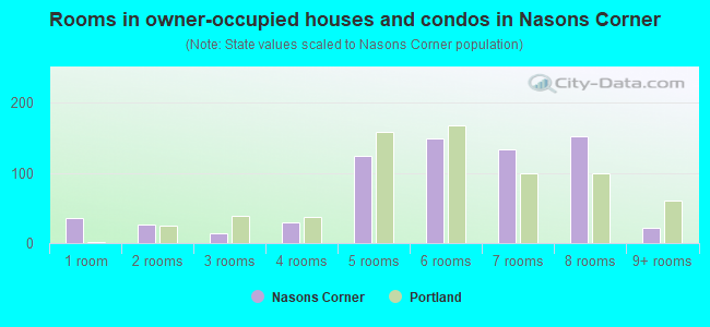 Rooms in owner-occupied houses and condos in Nasons Corner