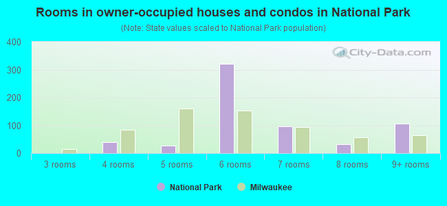 Rooms in owner-occupied houses and condos in National Park