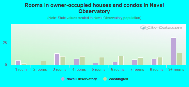 Rooms in owner-occupied houses and condos in Naval Observatory