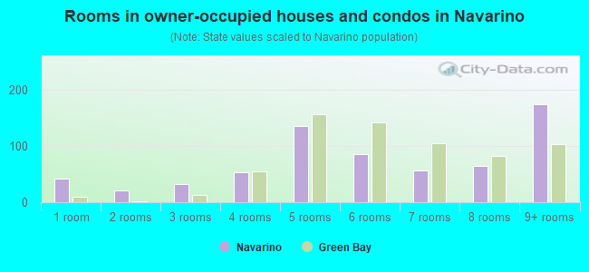 Rooms in owner-occupied houses and condos in Navarino
