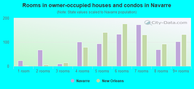 Rooms in owner-occupied houses and condos in Navarre