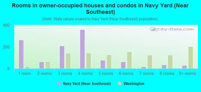 Rooms in owner-occupied houses and condos in Navy Yard (Near Southeast)