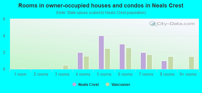 Rooms in owner-occupied houses and condos in Neals Crest