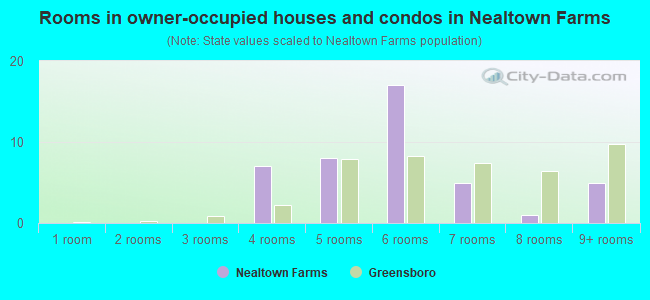 Rooms in owner-occupied houses and condos in Nealtown Farms
