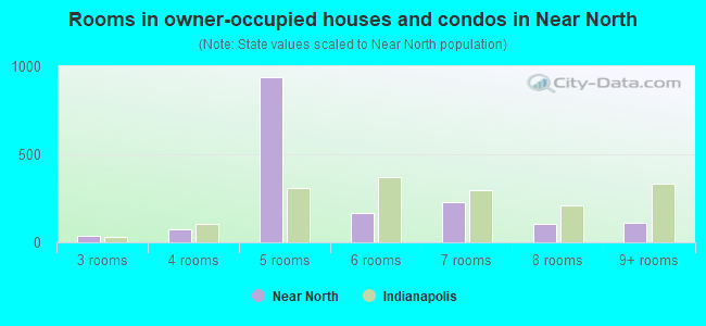 Rooms in owner-occupied houses and condos in Near North