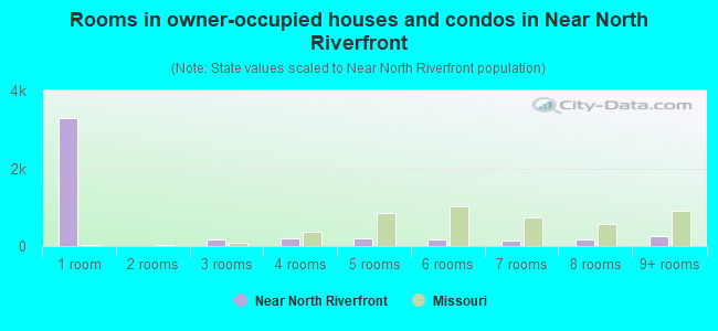 Rooms in owner-occupied houses and condos in Near North Riverfront