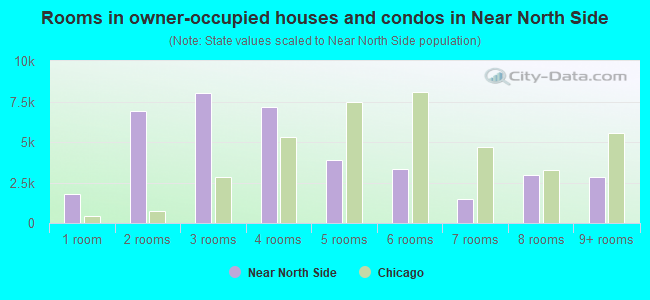 Rooms in owner-occupied houses and condos in Near North Side