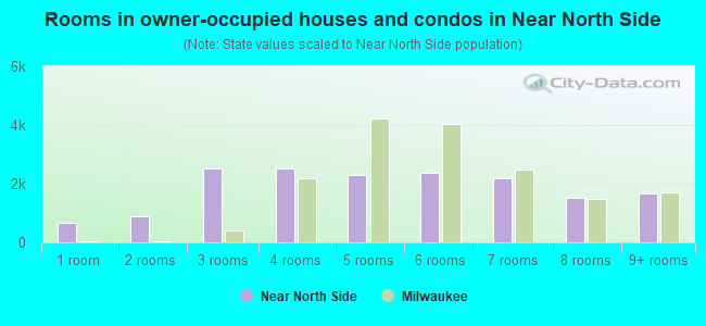 Rooms in owner-occupied houses and condos in Near North Side