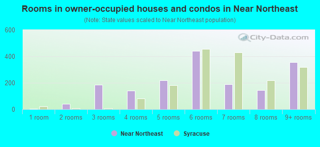 Rooms in owner-occupied houses and condos in Near Northeast
