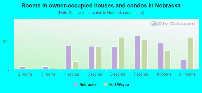 Rooms in owner-occupied houses and condos in Nebraska