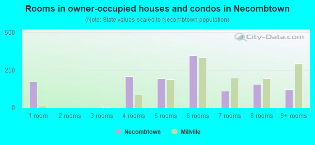 Rooms in owner-occupied houses and condos in Necombtown