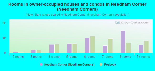 Rooms in owner-occupied houses and condos in Needham Corner (Needham Corners)
