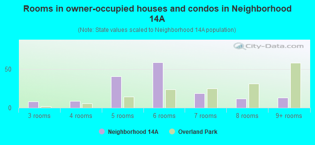 Rooms in owner-occupied houses and condos in Neighborhood 14A