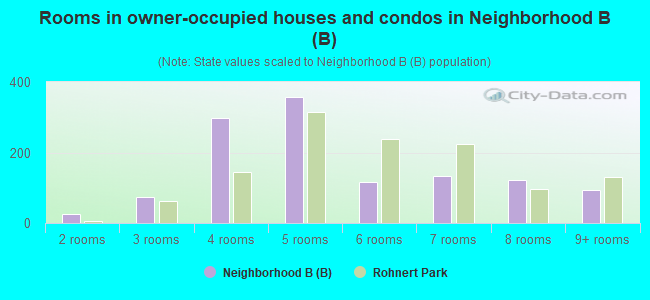 Rooms in owner-occupied houses and condos in Neighborhood B (B)