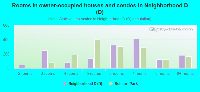 Rooms in owner-occupied houses and condos in Neighborhood D (D)