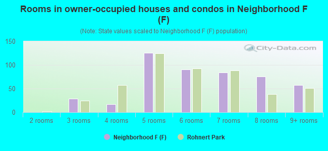 Rooms in owner-occupied houses and condos in Neighborhood F (F)