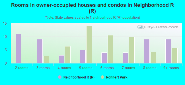 Rooms in owner-occupied houses and condos in Neighborhood R (R)