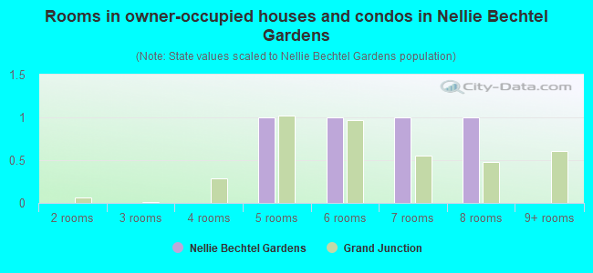 Rooms in owner-occupied houses and condos in Nellie Bechtel Gardens