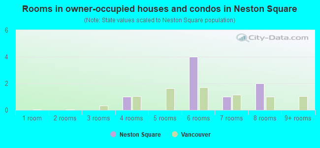 Rooms in owner-occupied houses and condos in Neston Square