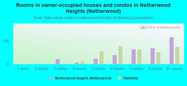 Rooms in owner-occupied houses and condos in Netherwood Heights (Netherwood)
