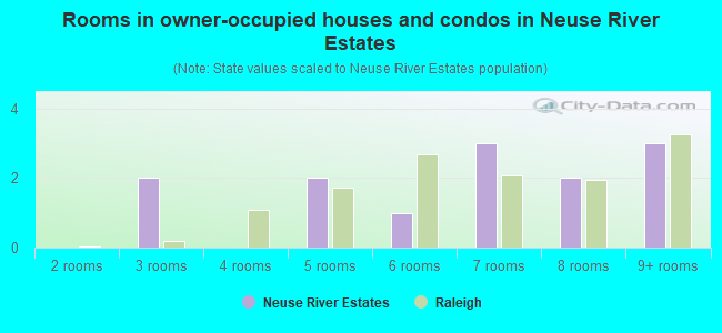Rooms in owner-occupied houses and condos in Neuse River Estates