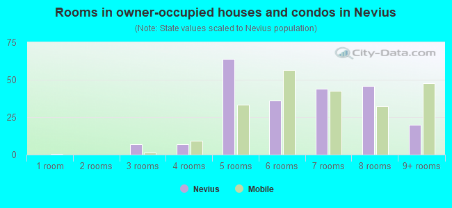 Rooms in owner-occupied houses and condos in Nevius