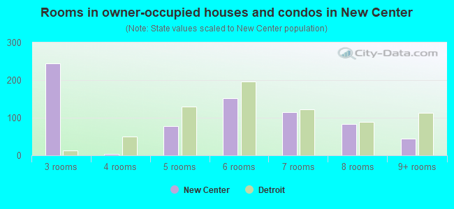Rooms in owner-occupied houses and condos in New Center
