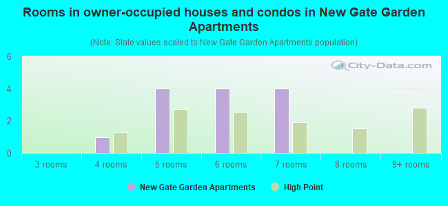 Rooms in owner-occupied houses and condos in New Gate Garden Apartments
