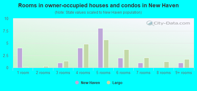 Rooms in owner-occupied houses and condos in New Haven