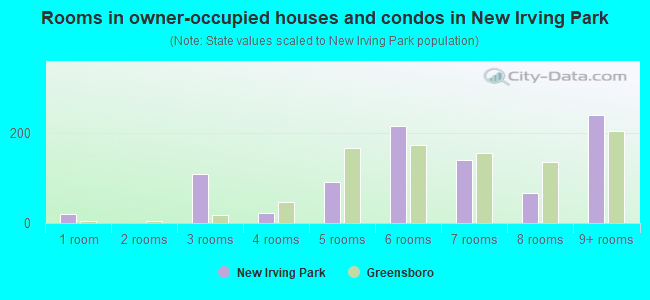 Rooms in owner-occupied houses and condos in New Irving Park