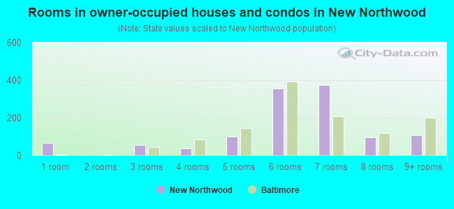 Rooms in owner-occupied houses and condos in New Northwood