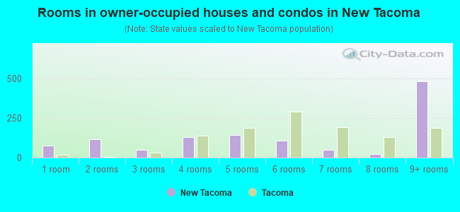 Rooms in owner-occupied houses and condos in New Tacoma