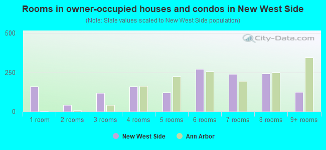Rooms in owner-occupied houses and condos in New West Side