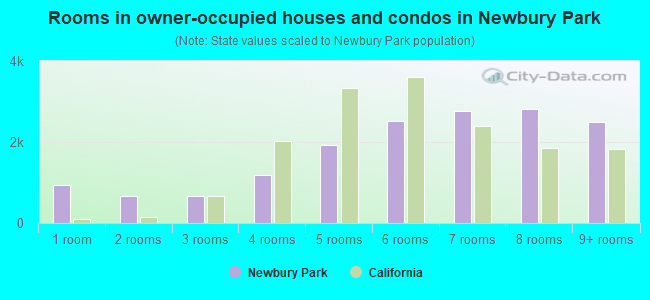 Rooms in owner-occupied houses and condos in Newbury Park