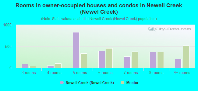 Rooms in owner-occupied houses and condos in Newell Creek (Newel Creek)