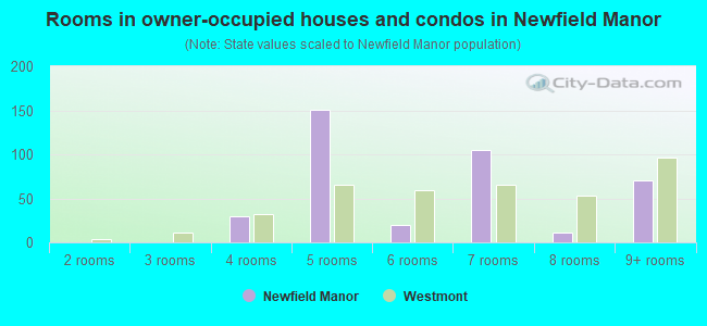 Rooms in owner-occupied houses and condos in Newfield Manor