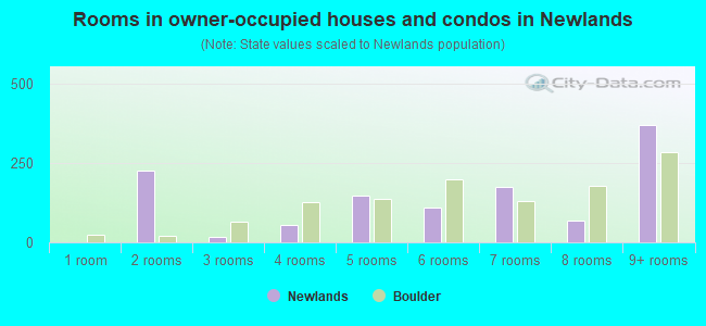 Rooms in owner-occupied houses and condos in Newlands