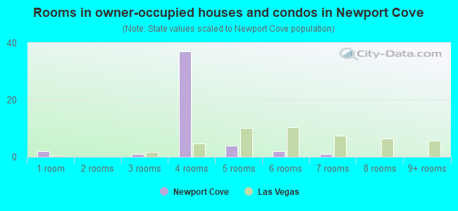 Rooms in owner-occupied houses and condos in Newport Cove