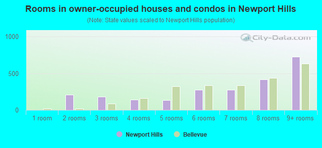 Rooms in owner-occupied houses and condos in Newport Hills
