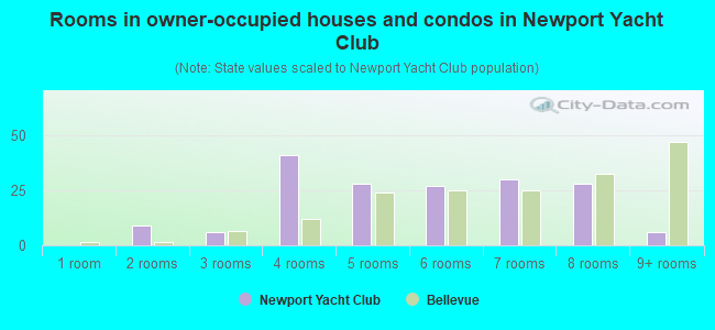 Rooms in owner-occupied houses and condos in Newport Yacht Club