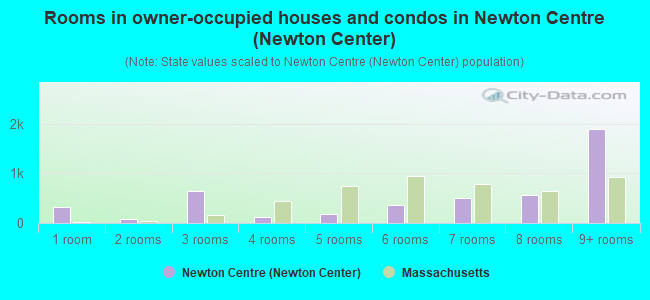 Rooms in owner-occupied houses and condos in Newton Centre (Newton Center)