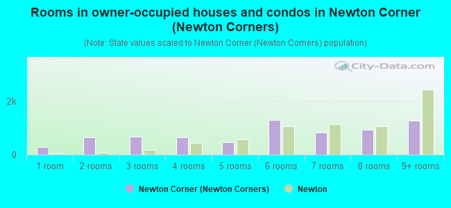 Rooms in owner-occupied houses and condos in Newton Corner (Newton Corners)