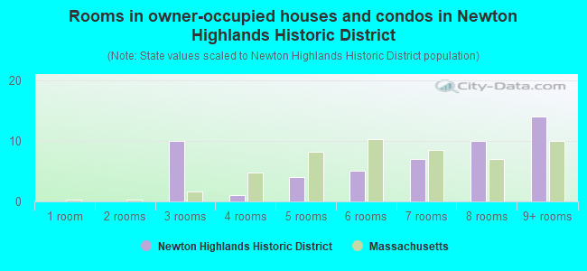 Rooms in owner-occupied houses and condos in Newton Highlands Historic District