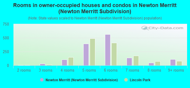 Rooms in owner-occupied houses and condos in Newton Merritt (Newton Merritt Subdivision)