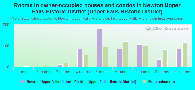 Rooms in owner-occupied houses and condos in Newton Upper Falls Historic District (Upper Falls Historic District)