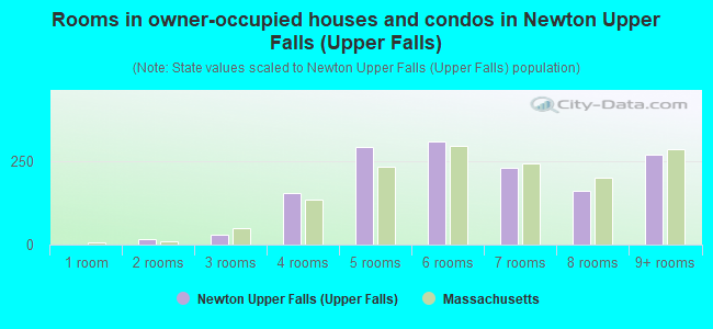 Rooms in owner-occupied houses and condos in Newton Upper Falls (Upper Falls)