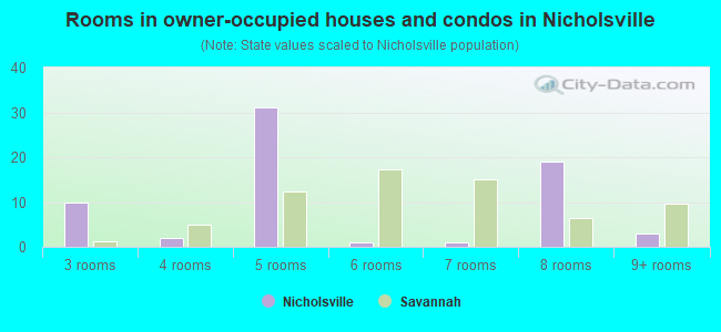 Rooms in owner-occupied houses and condos in Nicholsville