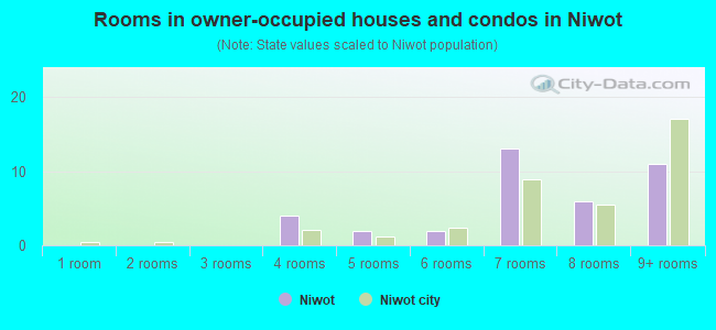 Rooms in owner-occupied houses and condos in Niwot
