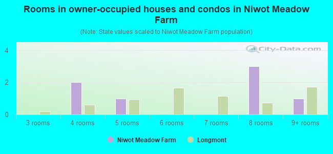 Rooms in owner-occupied houses and condos in Niwot Meadow Farm